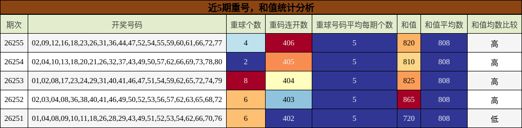 近5期重号，和值统计分析
