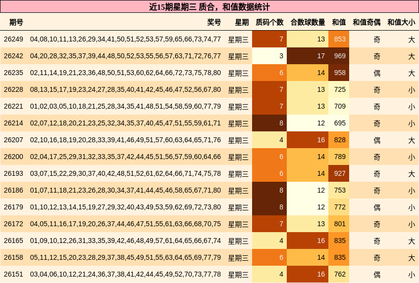 近15期星期三 质合，和值数据统计