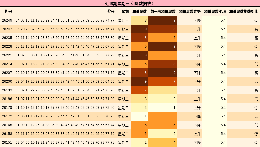 近15期星期三 和尾数据统计