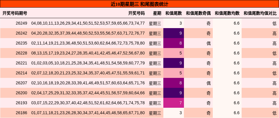近10期星期三 和尾图表统计