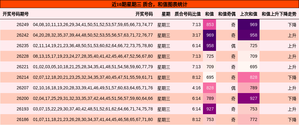 近10期星期三 质合，和值图表统计