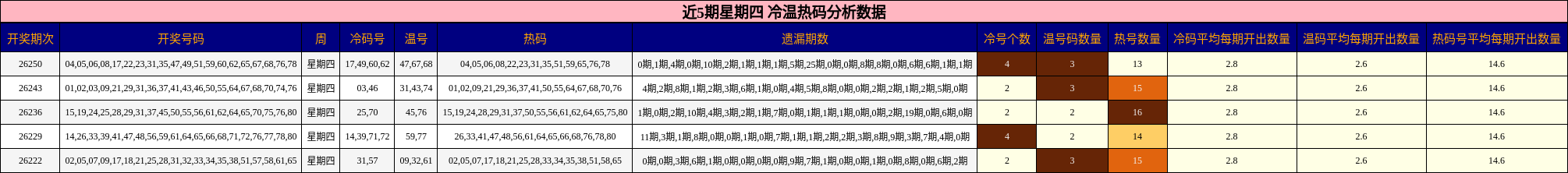近5期星期四 冷温热码分析数据