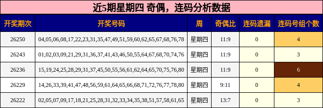 近5期星期四 奇偶,连码分析数据