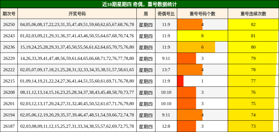 近10期星期四 奇偶，重号数据统计