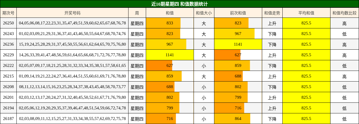 近10期星期四 和值数据统计