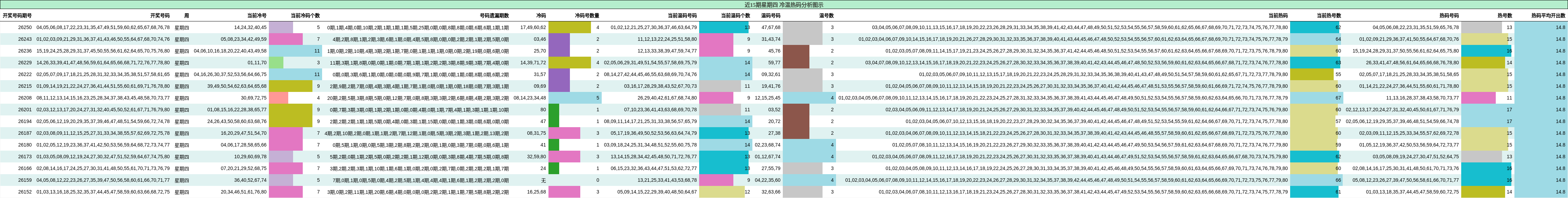冷温热码分析