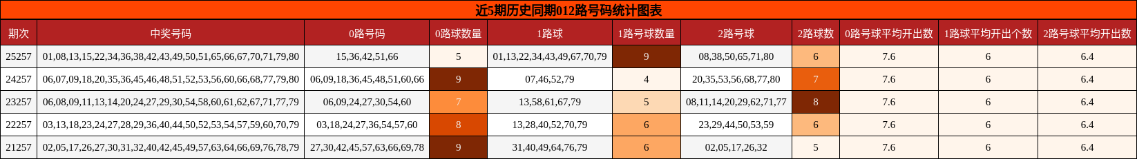 012路号码分析