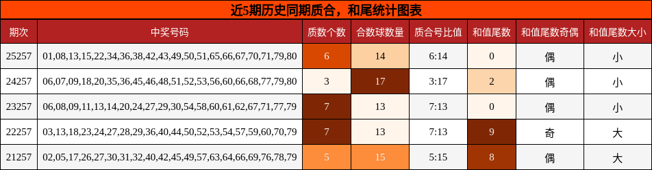 质合分析,和尾分析