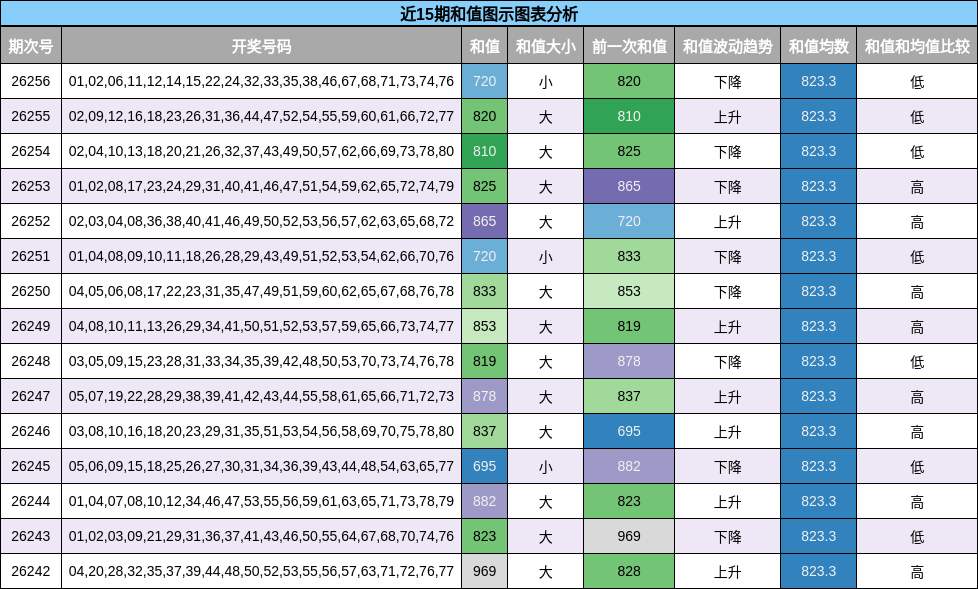和值分析