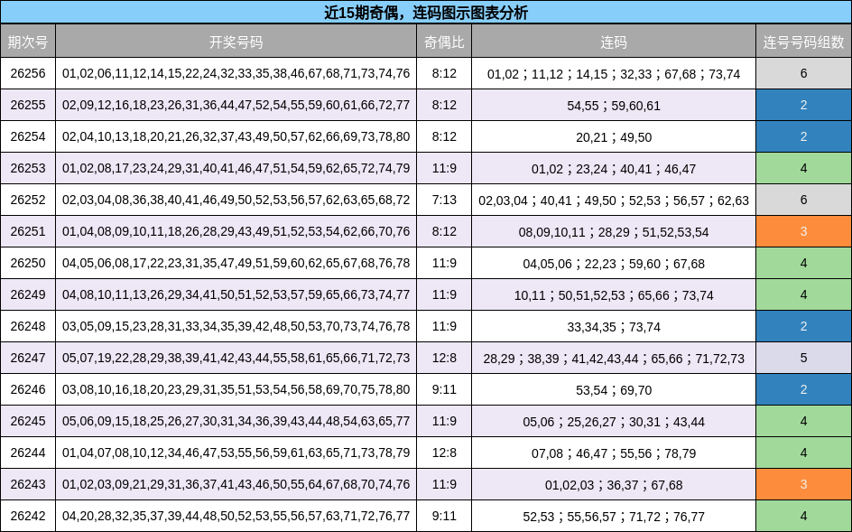 奇偶分析,连码分析
