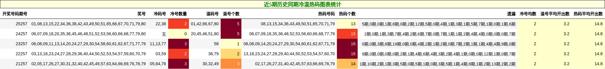 冷温热码分析