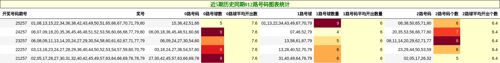 012路号码分析