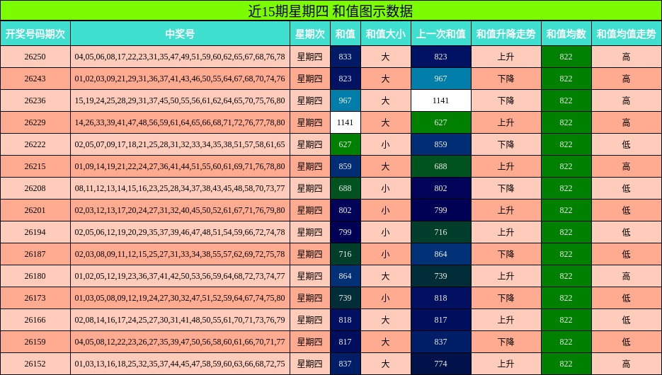 近15期星期四 和值图示数据