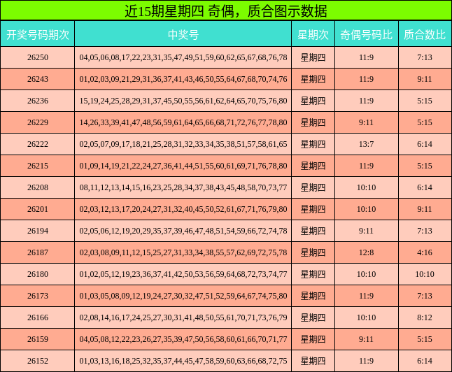 近15期星期四 奇偶，质合图示数据