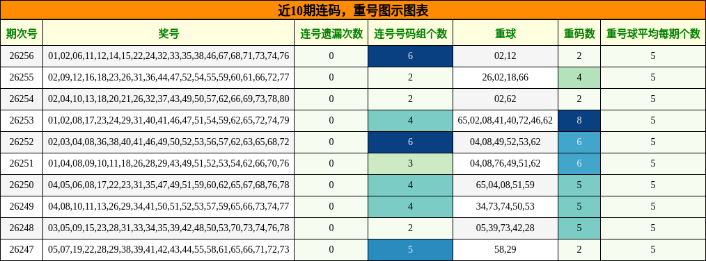 连码分析，重号分析