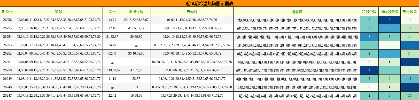 冷温热码分析