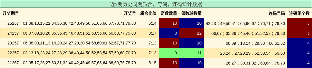 质合分析,奇偶分析,连码分析