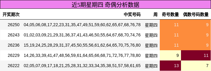 近5期星期四 奇偶分析数据