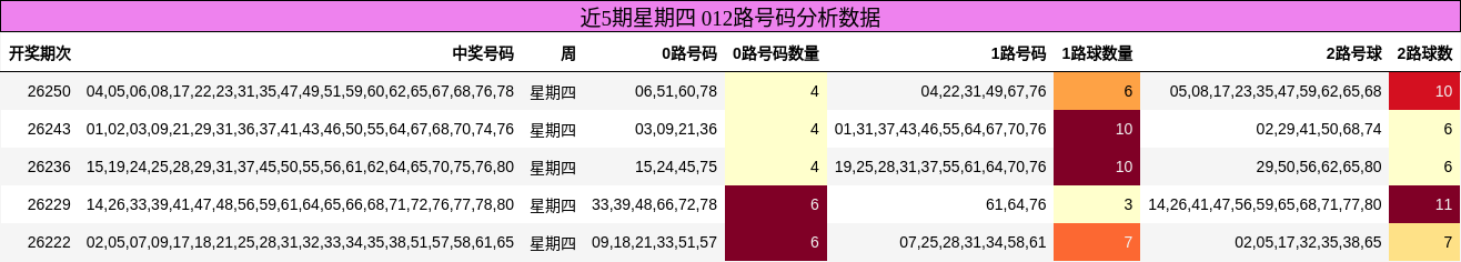 近5期星期四 012路号码分析数据