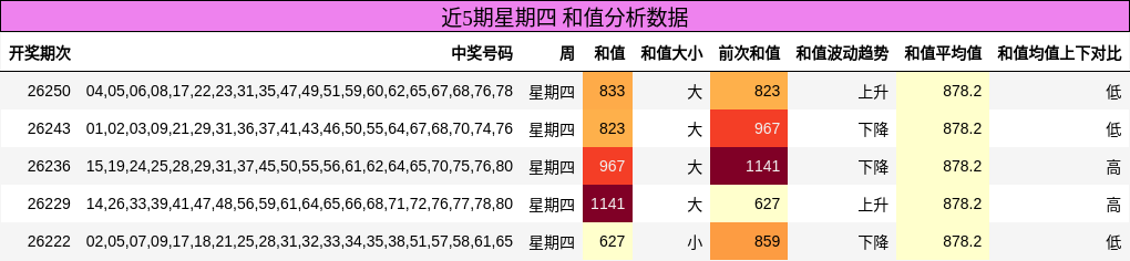 近5期星期四 和值分析数据