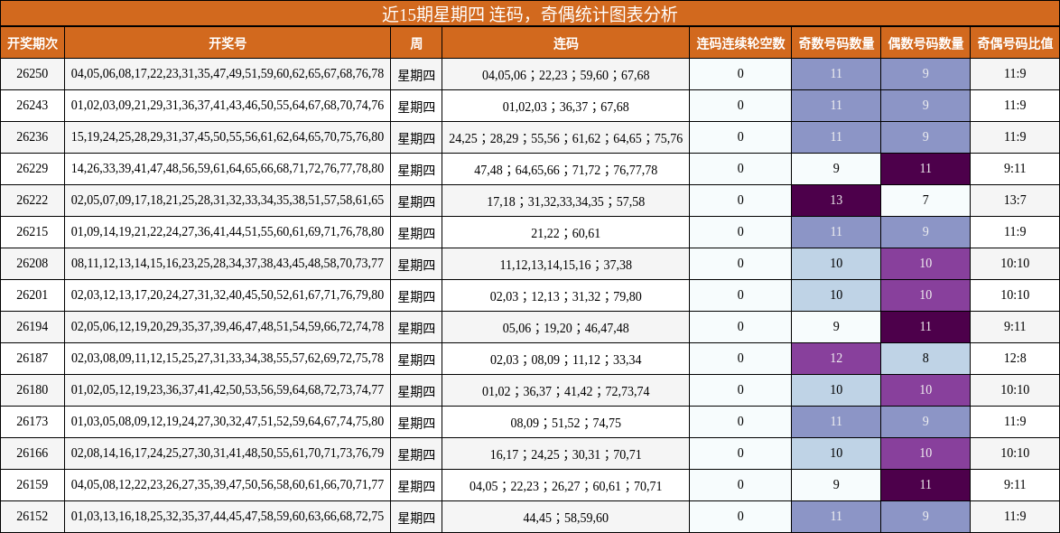 连码分析,奇偶分析