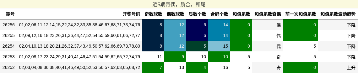 奇偶分析,质合分析,和尾分析