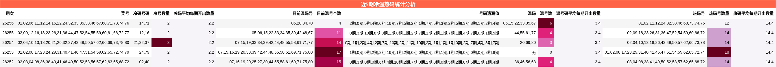 冷温热码分析