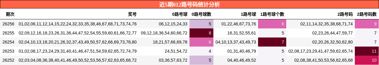 012路号码分析