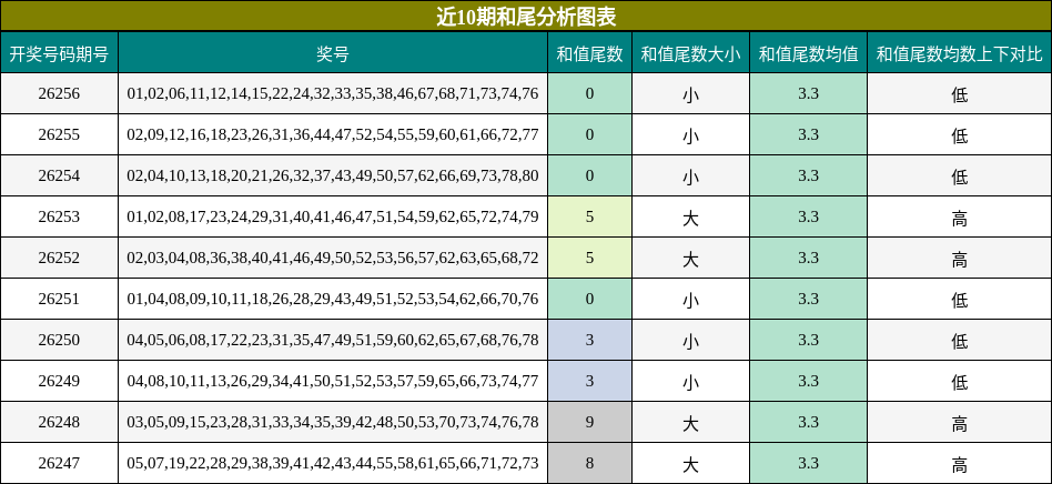 近10期和尾分析图表
