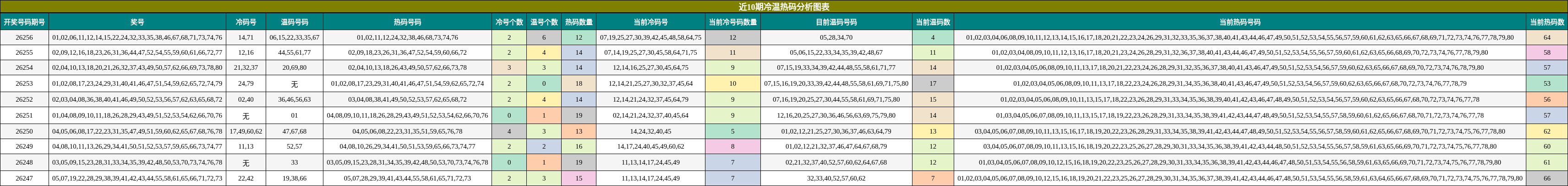 近10期冷温热码分析图表