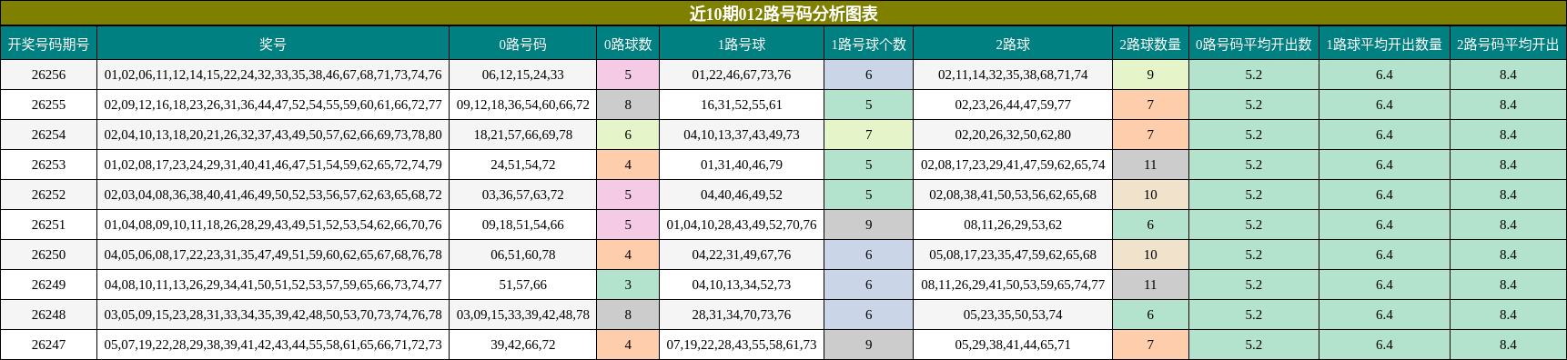 近10期012路号码分析图表