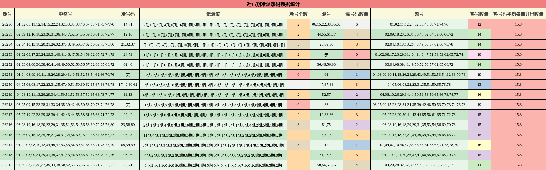 近15期冷温热码数据统计