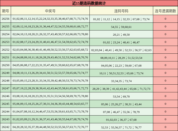 近15期连码数据统计