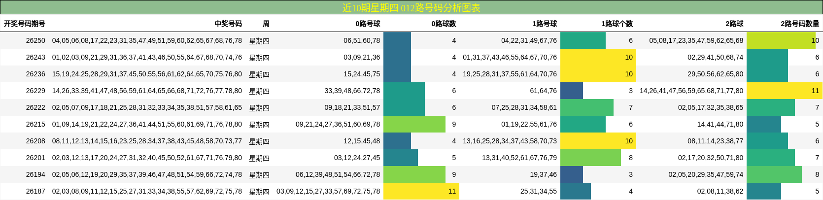 近10期星期四 012路号码分析图表