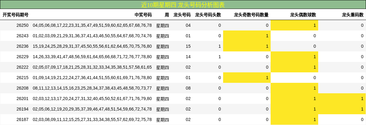 近10期星期四 龙头号码分析图表