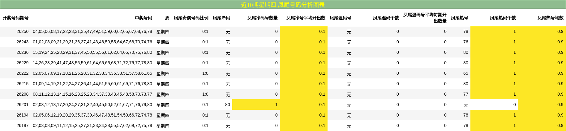 近10期星期四 凤尾号码分析图表
