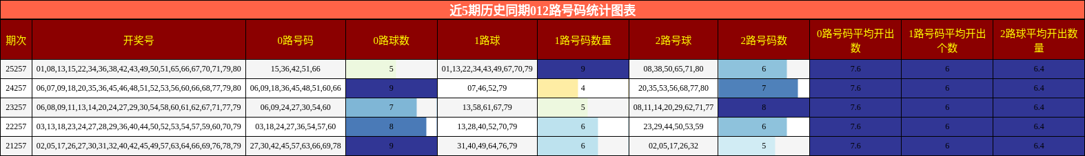 近5期历史同期012路号码统计图表