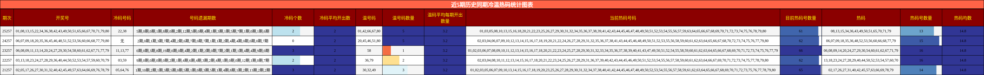近5期历史同期冷温热码统计图表