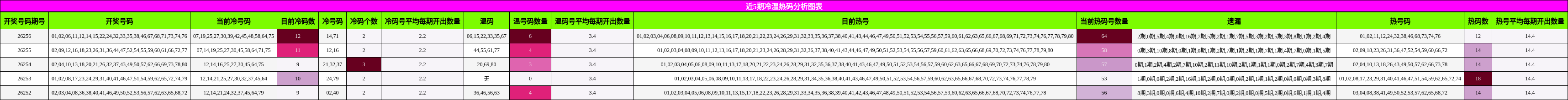 近5期冷温热码分析图表