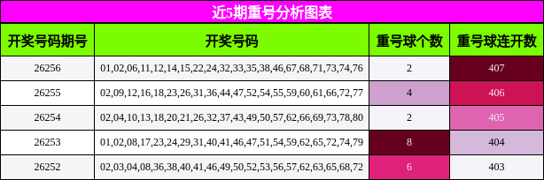 近5期重号分析图表