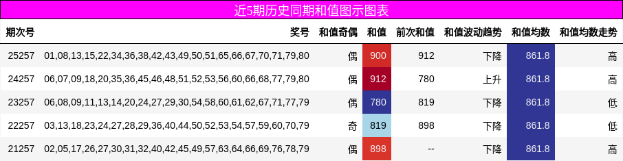 近5期历史同期和值图示图表