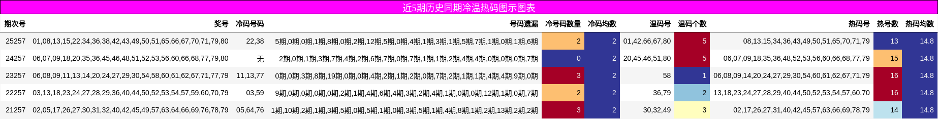 近5期历史同期冷温热码图示图表