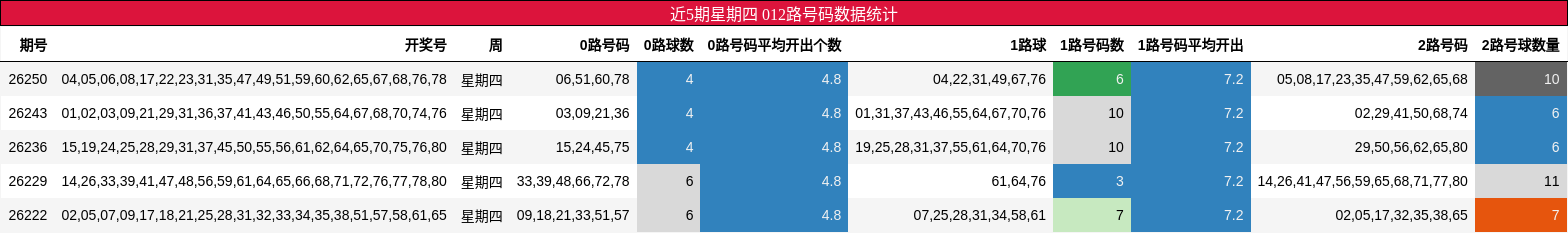 近5期星期四 012路号码数据统计