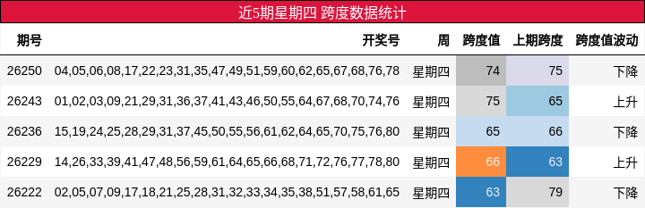 近5期星期四 跨度数据统计