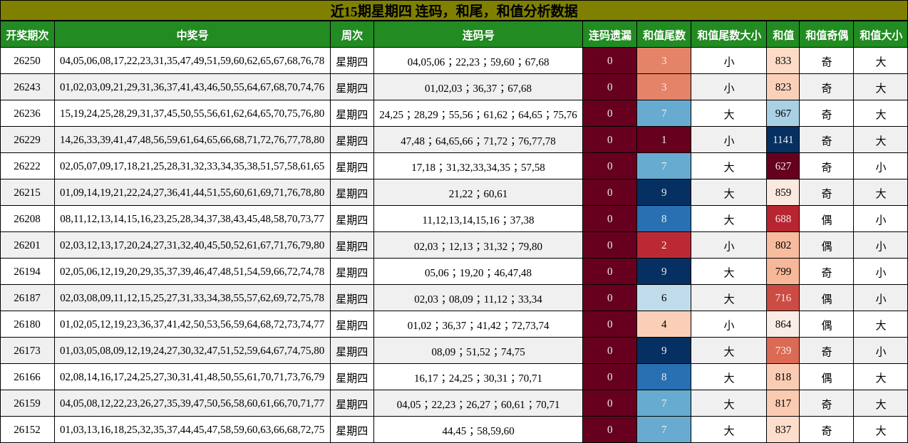 连码分析，和尾分析，和值分析