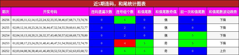 连码分析，和尾分析