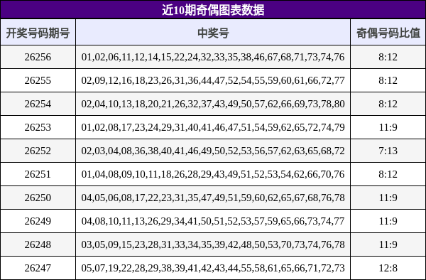 近10期奇偶图表数据