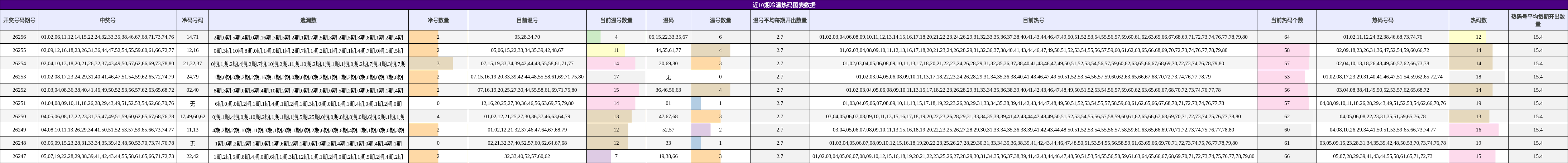 近10期冷温热码图表数据