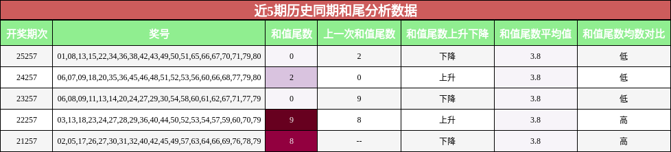 和尾分析