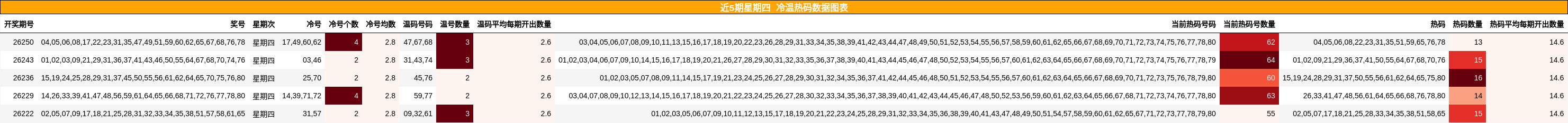 近5期星期四 冷温热码数据图表